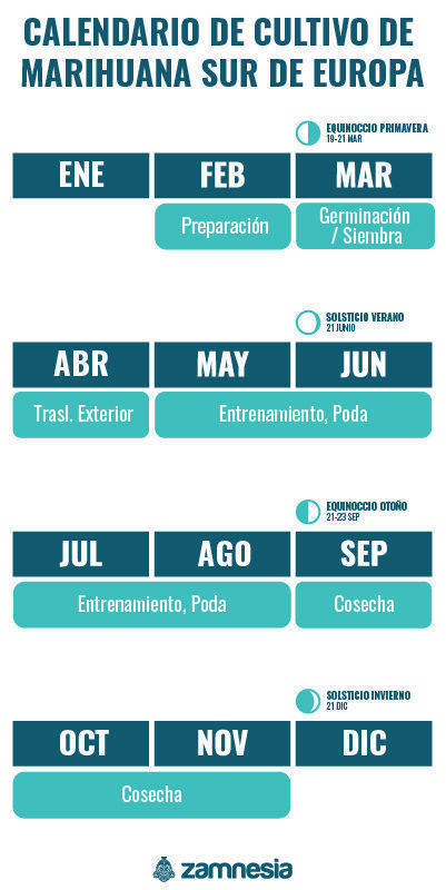 Calendario de cultivo de marihuana para el sur de Europa