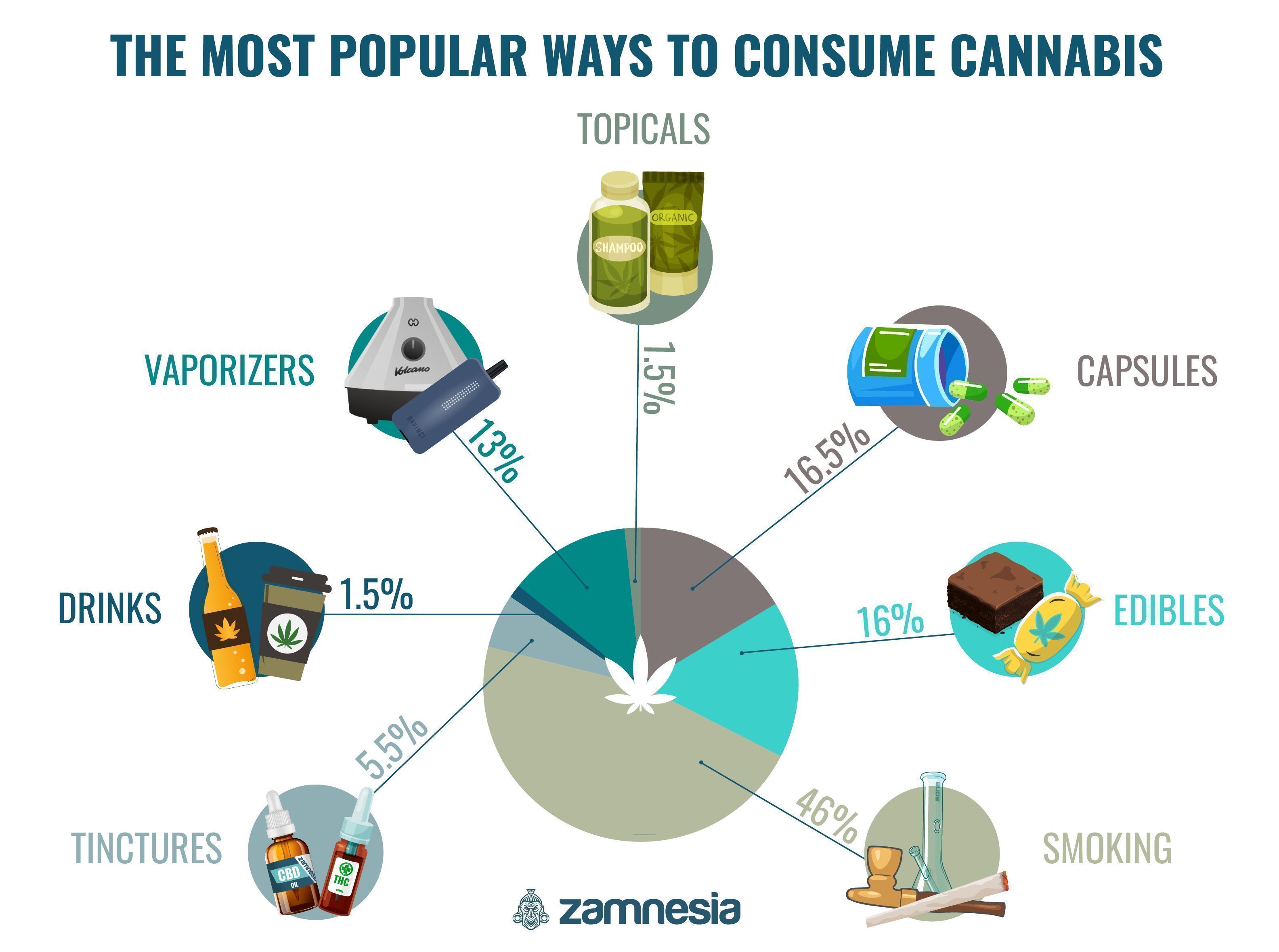 Las Formas Más Populares De Consumir Marihuana[