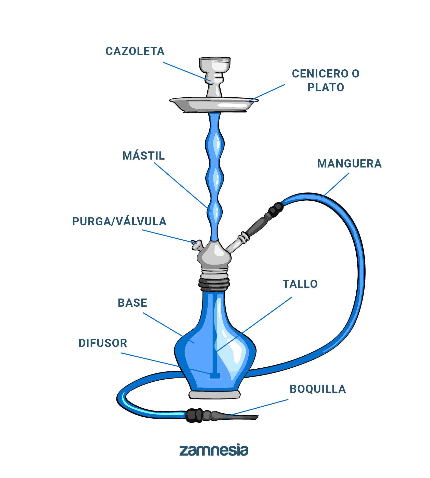 Las Diferentes Partes De Una Shisha