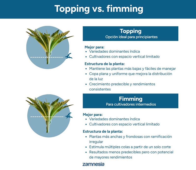 Topping vs fimming