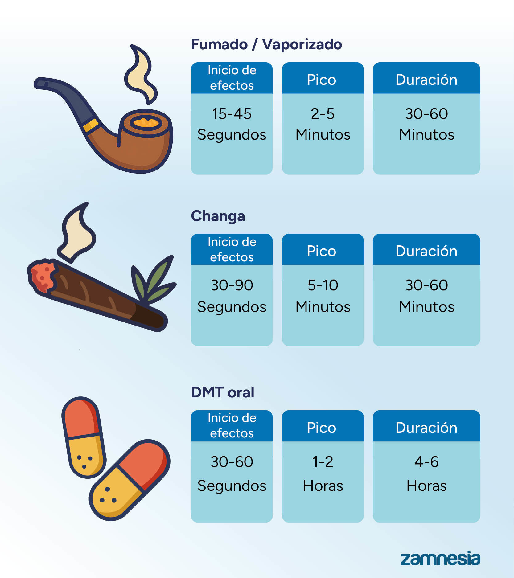 ¿Cuánto duran los efectos de la DMT?
