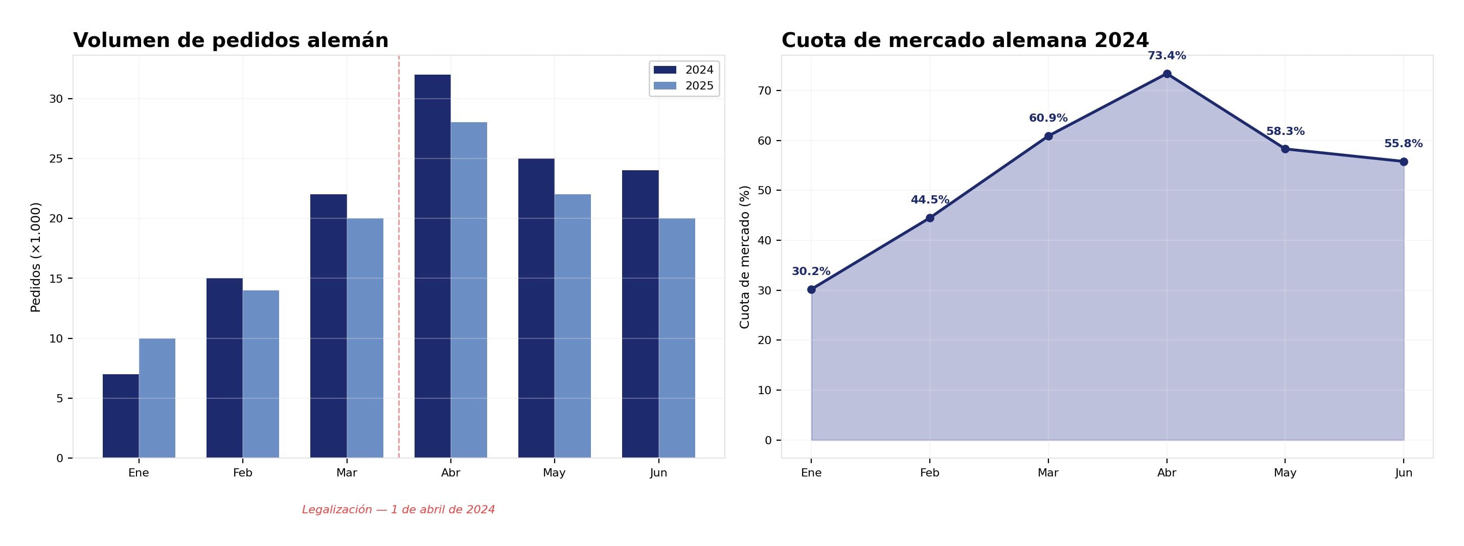 Figura 2: La cronolog&iacute;a de la legalizaci&oacute;n.