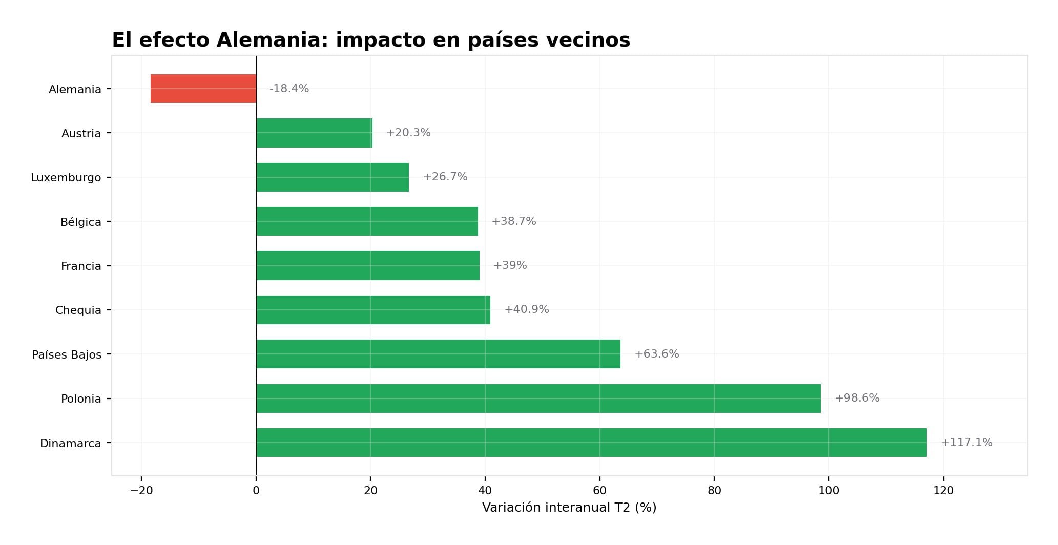 Figura 3: El efecto domin&oacute;