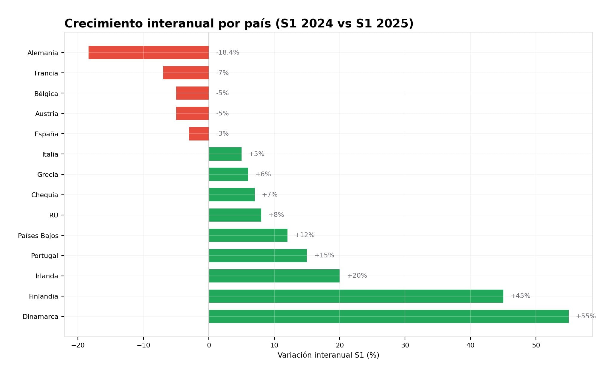 Figura 4: Crecimiento interanual en los mercados europeos.