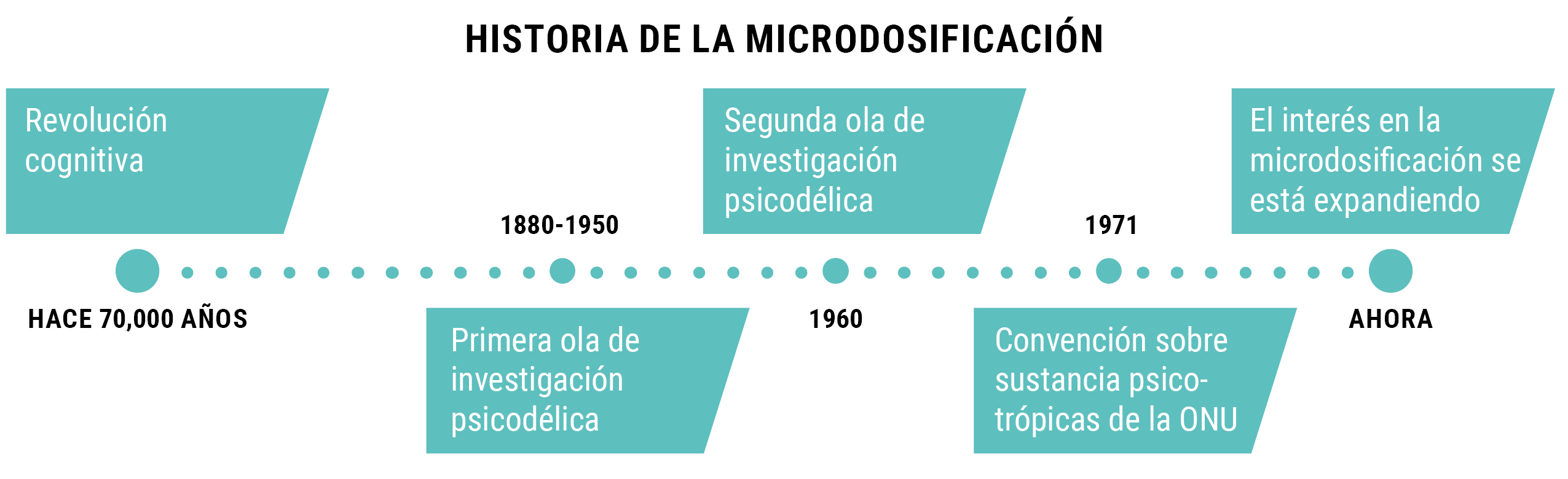 HISTORIA DE LA MICRODOSIFICACIÓN