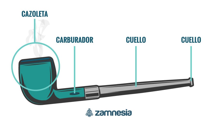 Partes De Una Pipa Para Cannabis