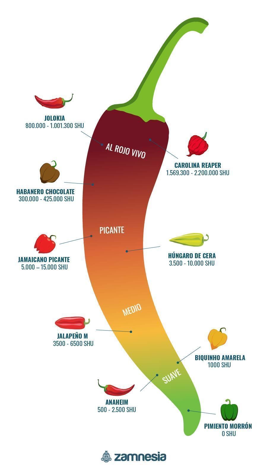 Pimientos Picantes Infografia