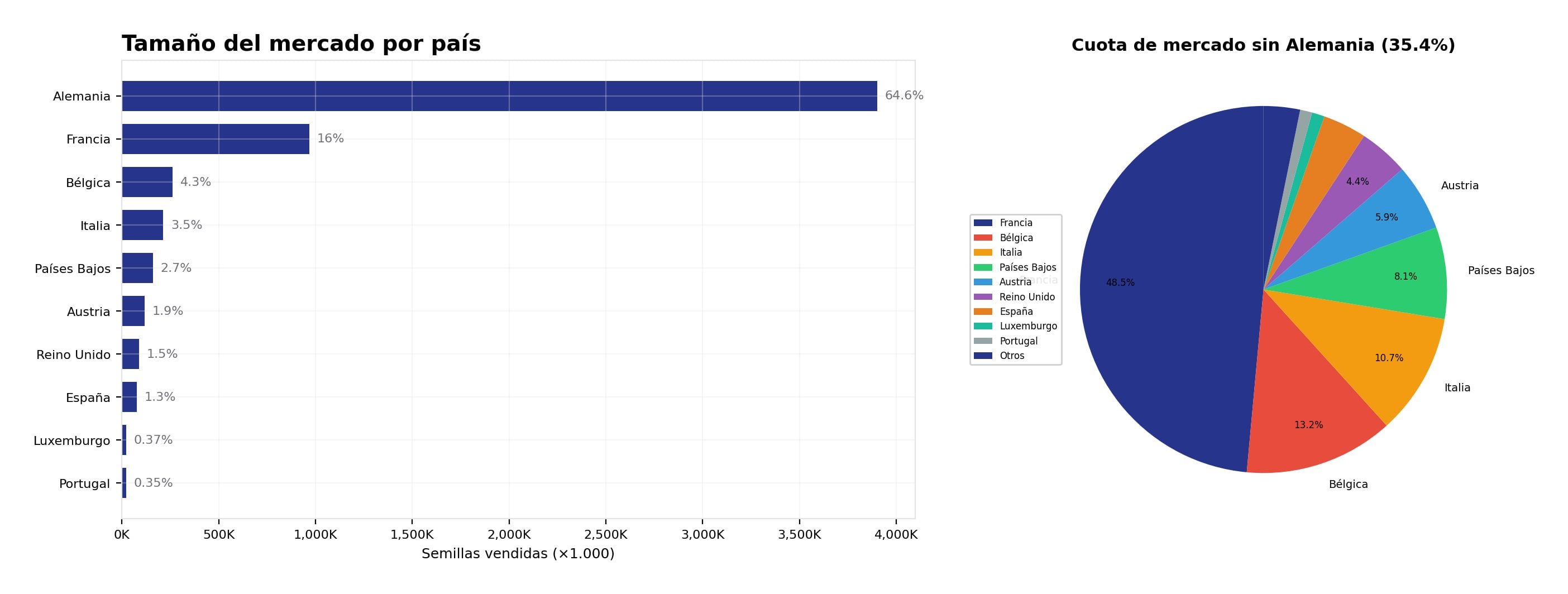 Tama&ntilde;o del mercado por pa&iacute;s