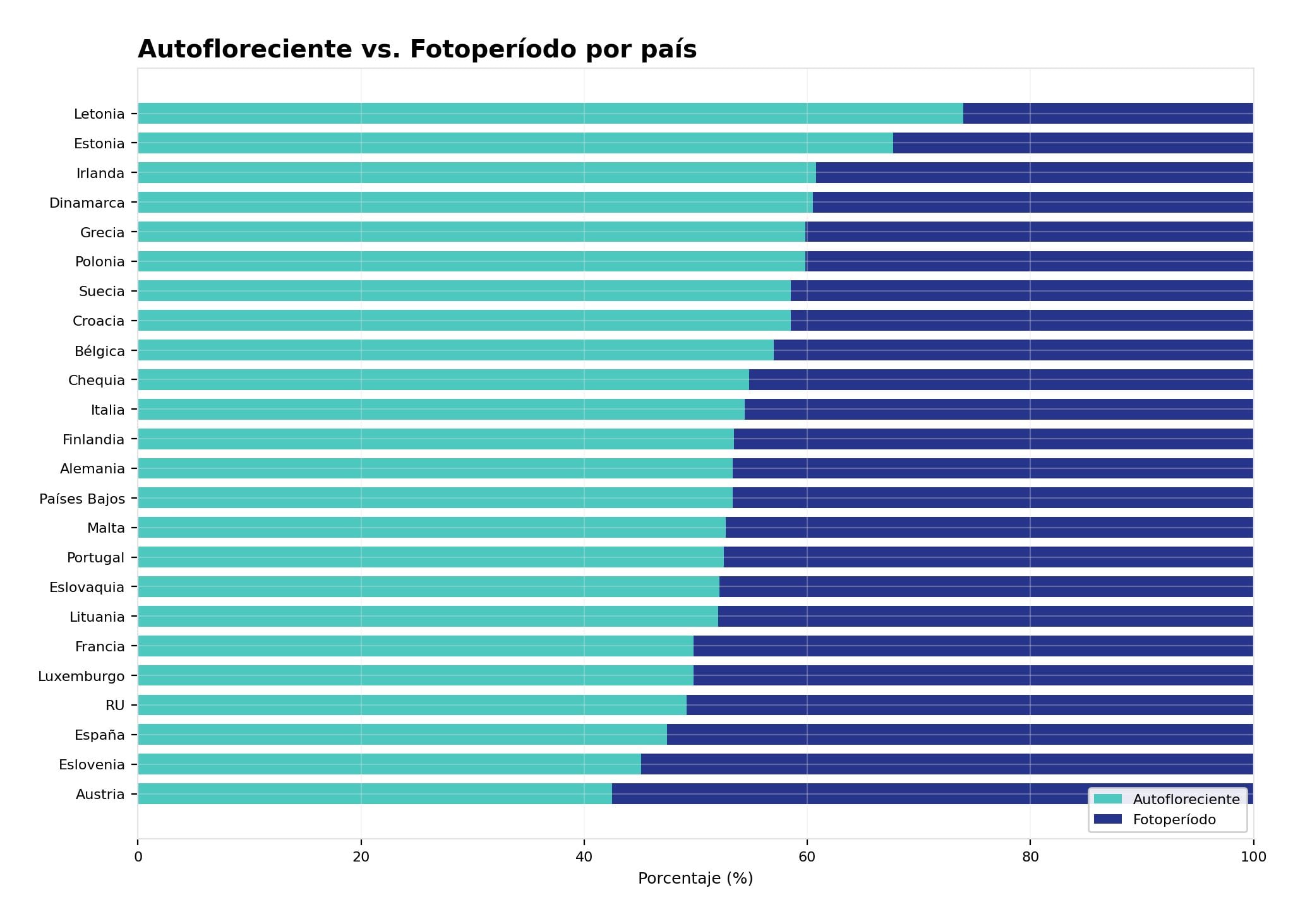 Autoflorecientes vs Fotodependientes