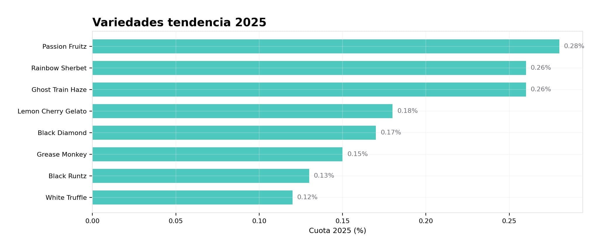 Variedades en tendencia 2025