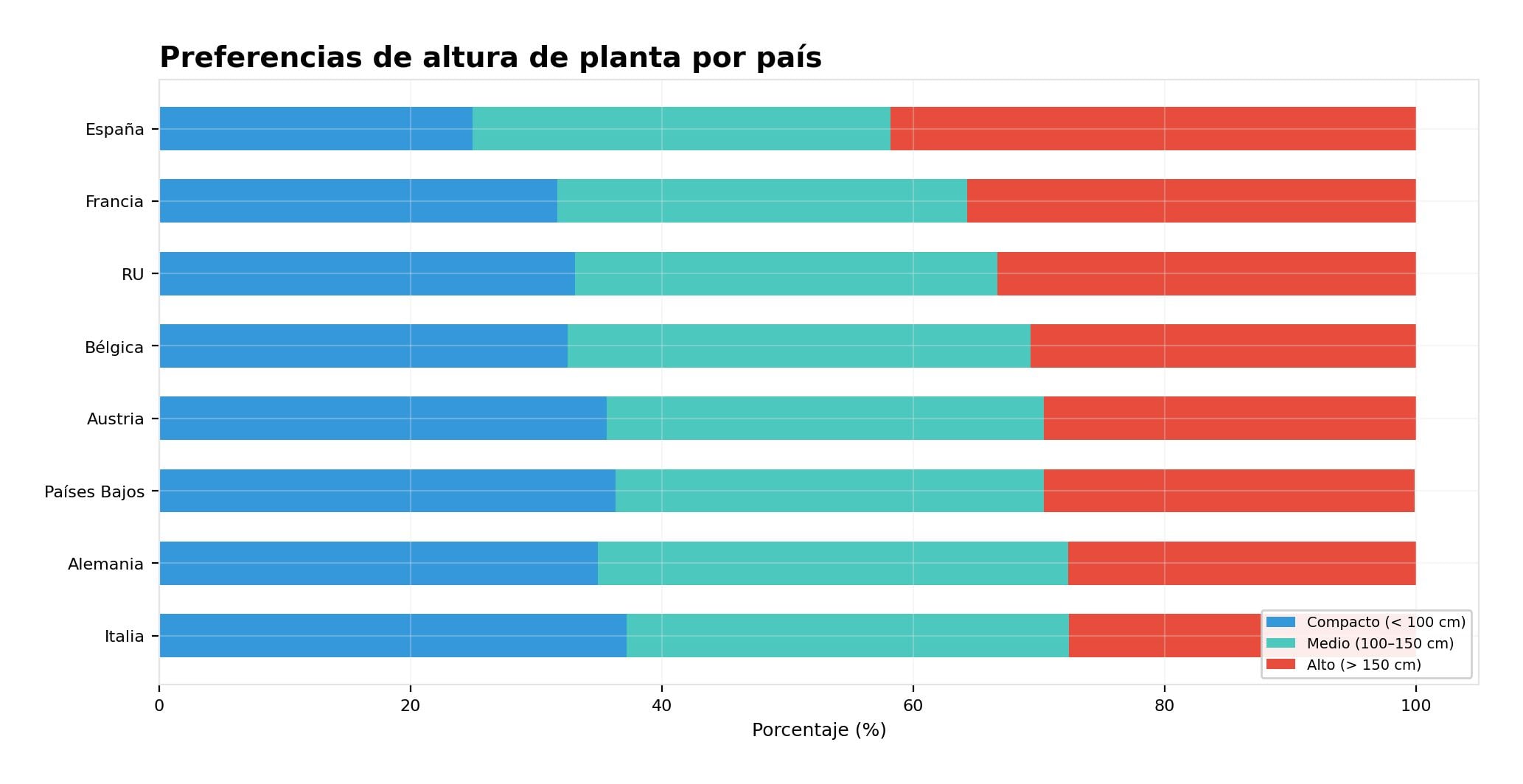 Preferencias de altura de las plantas
