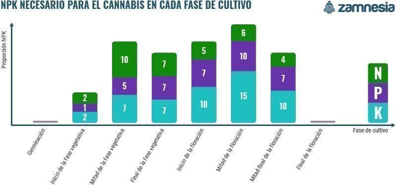 NPK Necesario Para El Cannabis En Cada Fase De Cultivo