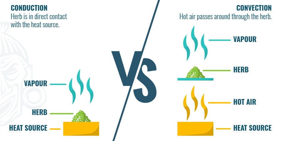 Calentamiento Por Conducción Vs. Calentamiento Por Convección Calentamiento Por Conducción Vs. Calentamiento Por Convección