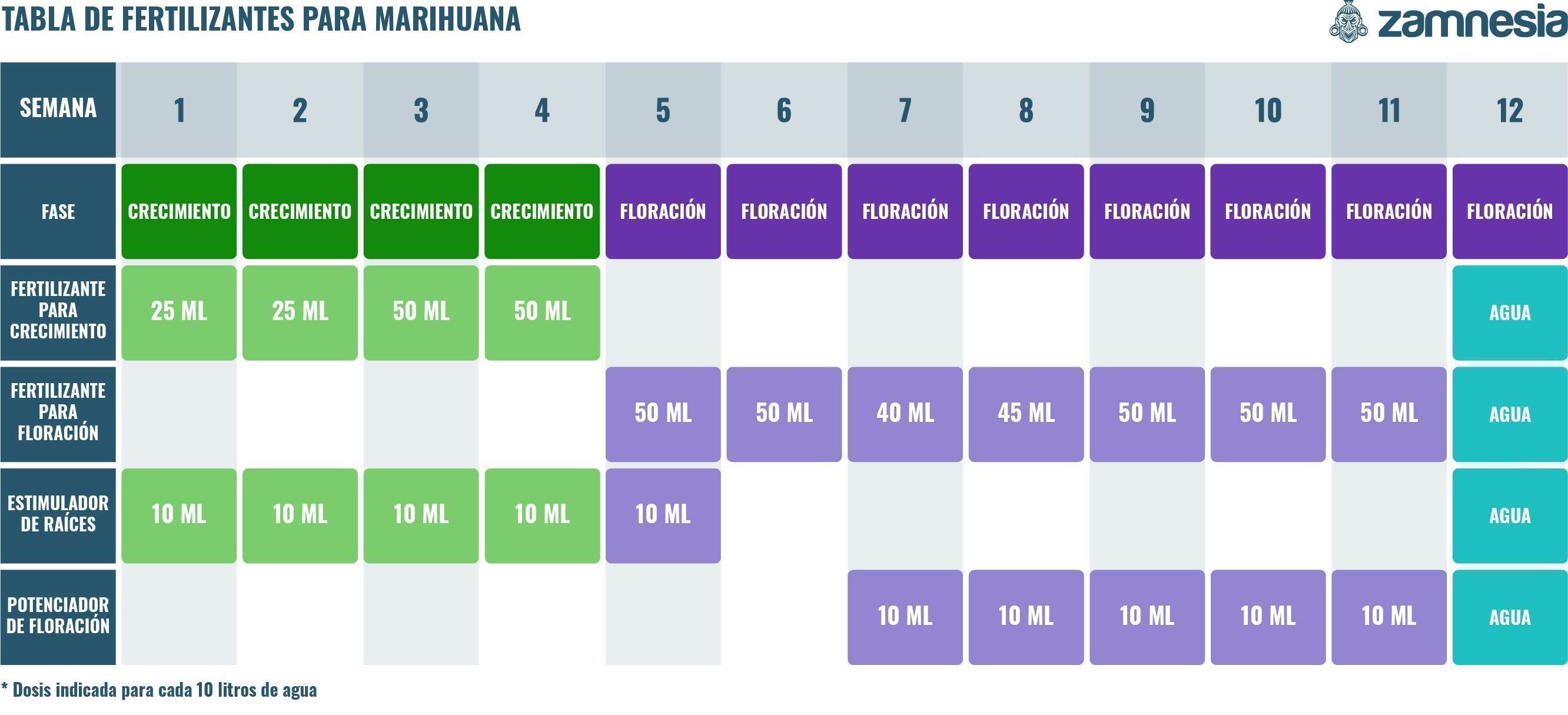 Tabla De Fertilizantes Para Marihuana