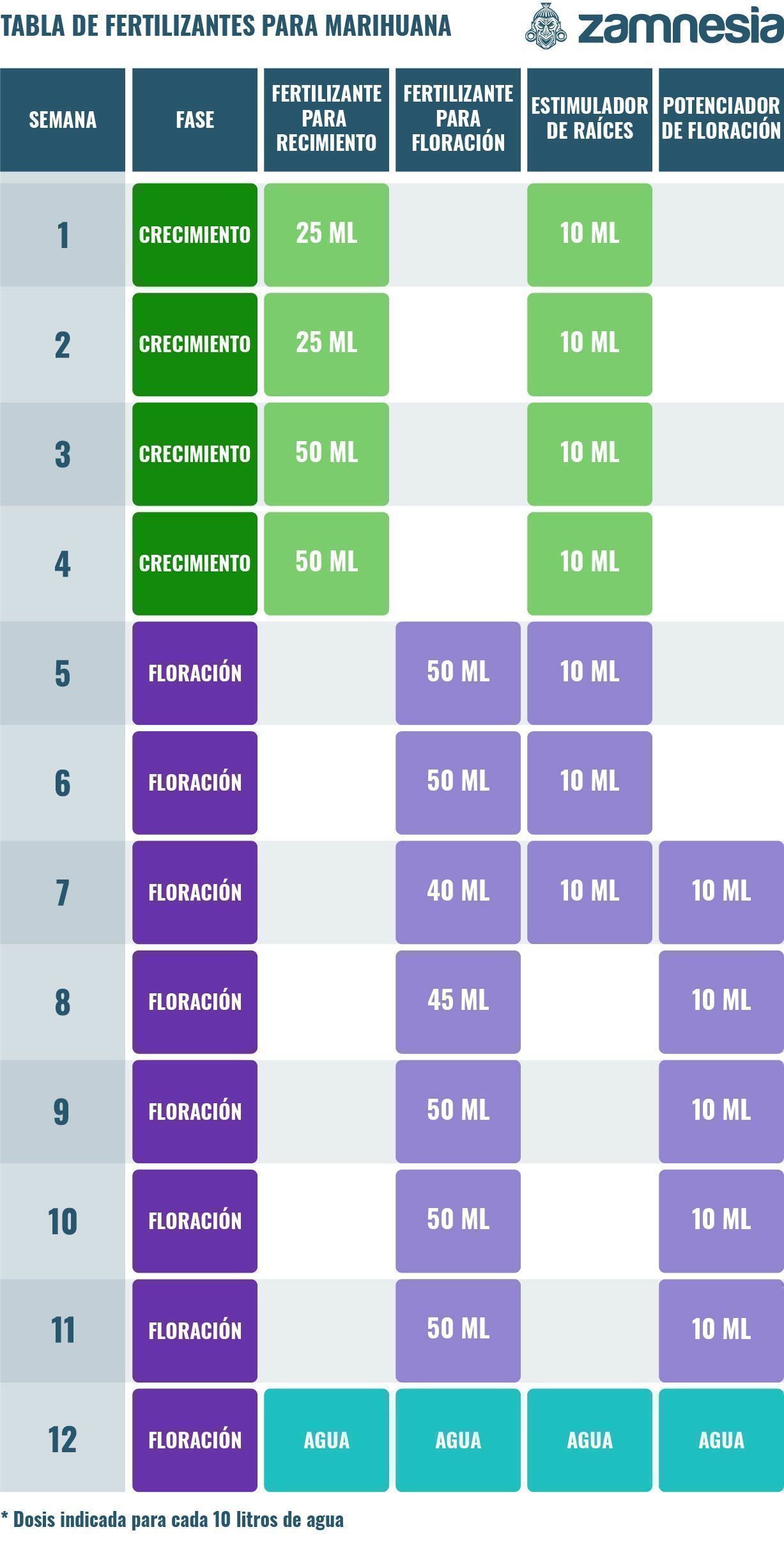 Tabla De Fertilizantes Para Marihuana